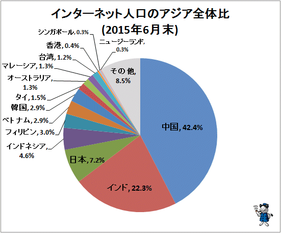 ↑ インターネット人口のアジア全体比(2015年6月末)