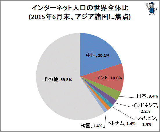 ↑ インターネット人口の世界全体比(2015年6月末、アジア諸国に焦点)