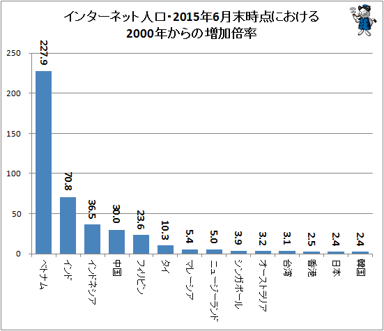 ↑ インターネット人口・2015年6月末時点における2000年からの増加倍率