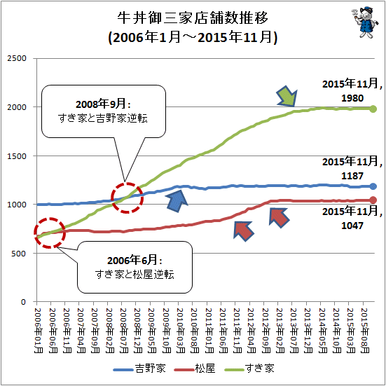 ↑ 牛丼御三家店舗数推移(2006年1月-2015年11月)
