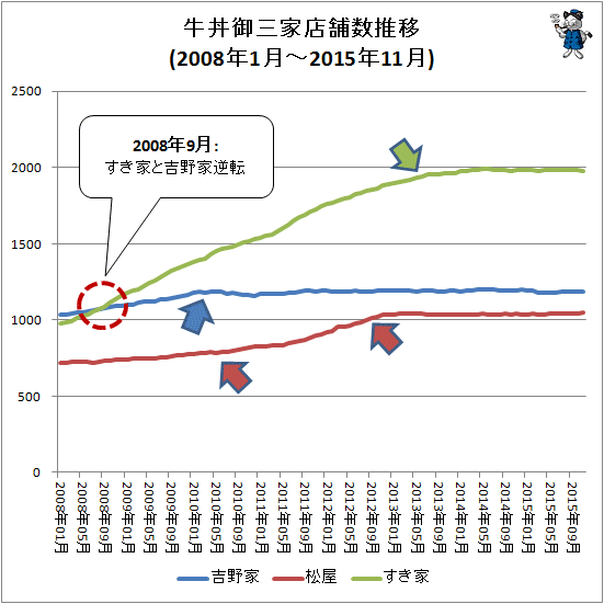 ↑ 牛丼御三家店舗数推移(2008年1月-2015年11月)
