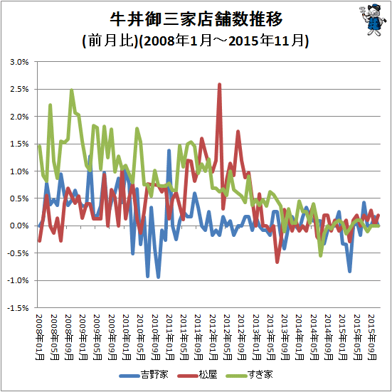↑ 牛丼御三家店舗数推移(前月比)(2008年1月-2015年11月)