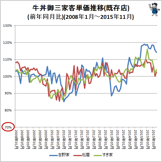 ↑ 牛丼御三家客単価推移(前年同月比)(2008年1月-2015年11月)