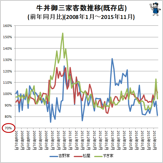 ↑ 牛丼御三家客数推移(前年同月比)(2008年1月-2015年11月)