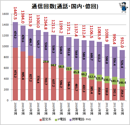 ↑ 通信回数(通話・国内・億回)