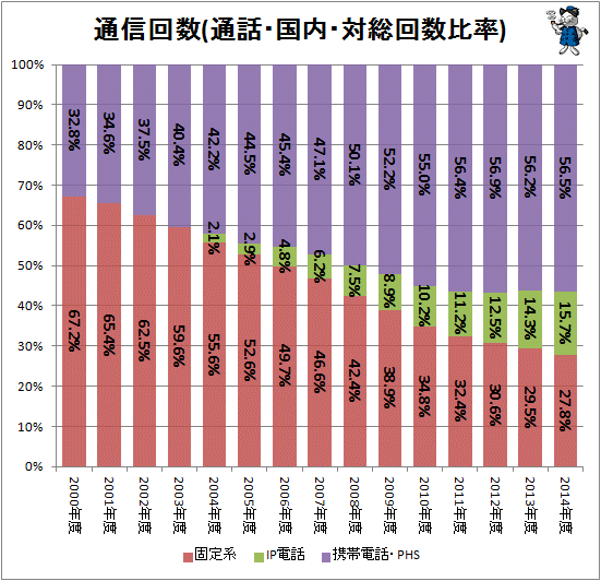 ↑ 通信回数(通話・国内・対総回数比率)
