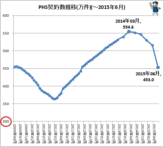 ↑ PHS契約数推移(万件)(-2015年6月)