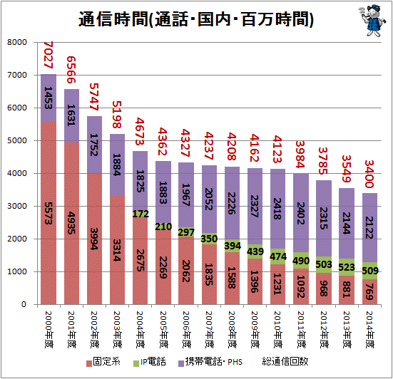 ↑ 通信時間(通話・国内・百万時間)