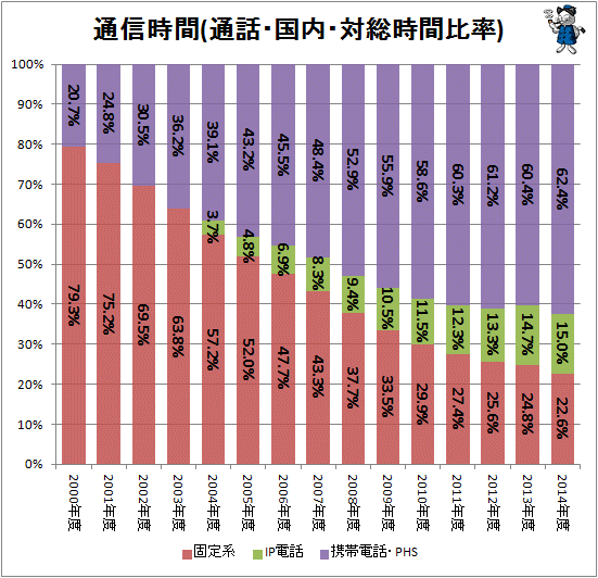 ↑ 通信時間(通話・国内・対総時間比率)
