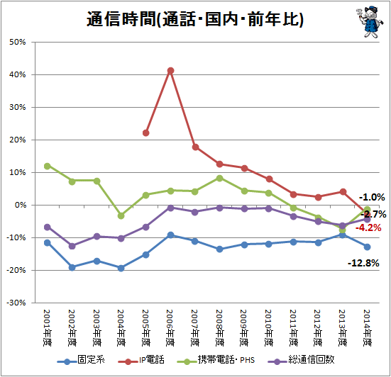 ↑ 通信時間(通話・国内・前年比)