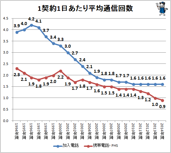 ↑ 1契約1日あたり平均通信回数