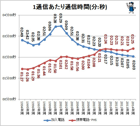 ↑ 1通信当たり通信時間(分:秒)