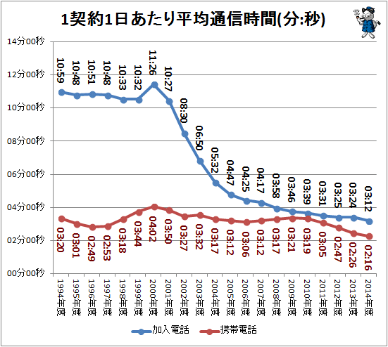 ↑ 1契約1日あたり平均通信時間(分:秒)