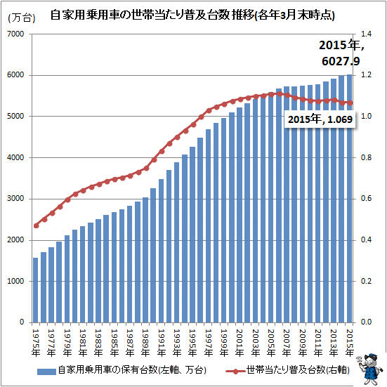 自家用乗用車の世帯当たり普及台数 推移