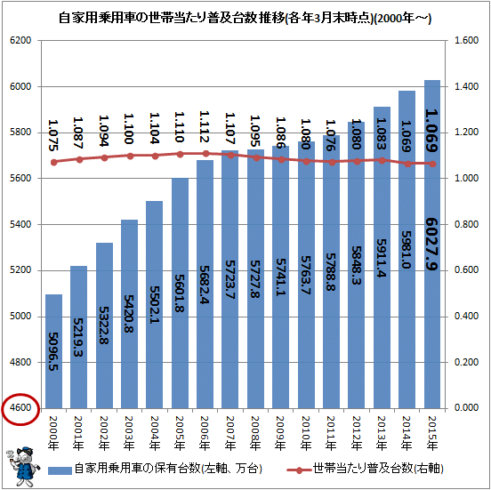 自家用乗用車の世帯当たり普及台数 推移(2000年-)