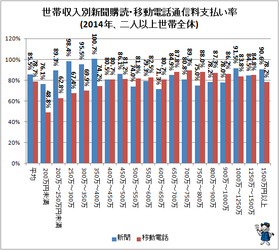 ↑ 世帯収入別新聞購読・移動電話通信料支払い率(2014年、二人以上世帯全体)
