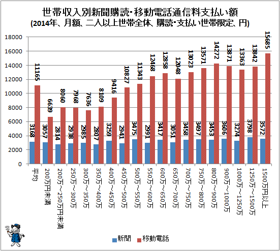 ↑ 世帯収入別新聞購読・移動電話通信料支払い額(2014年、月額、二人以上世帯全体、購読・支払い世帯限定、円)