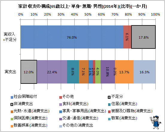 ↑ 家計収支の構成(65歳以上・単身・無職・男性)(2014年)(円)(一か月)。