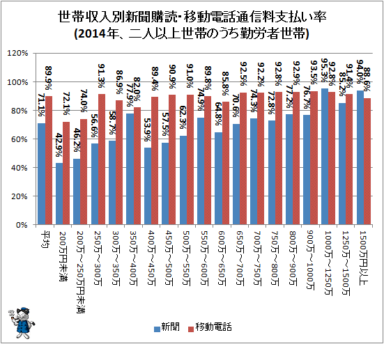 ↑ 世帯収入別新聞購読・移動電話通信料支払い率(2014年、二人以上世帯のうち勤労者世帯)