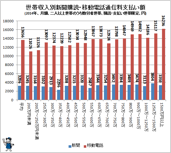 ↑ 世帯収入別新聞購読・移動電話通信料支払い額(2014年、月額、二人以上世帯のうち勤労者世帯、購読・支払い世帯限定、円)