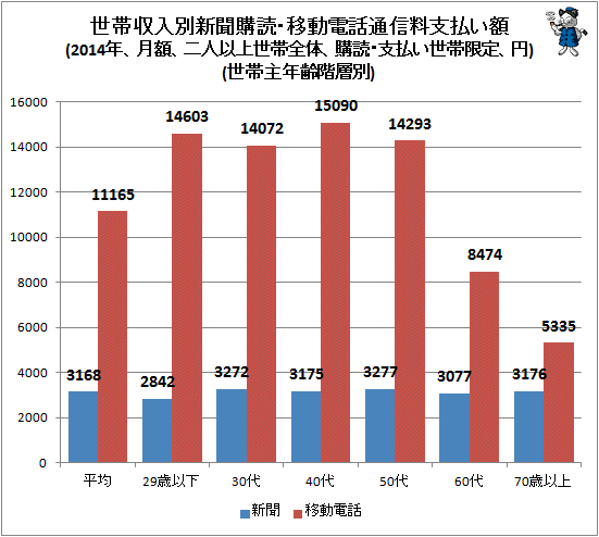 ↑ 世帯収入別新聞購読・移動電話通信料支払い額(2014年、月額、二人以上世帯全体、購読・支払い世帯限定、円)(世帯主年齢階層別)
