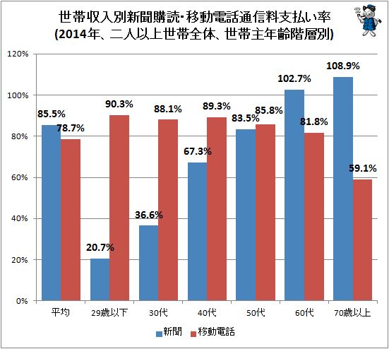 ↑ 世帯収入別新聞購読・移動電話通信料支払い率(2014年、二人以上世帯全体、世帯主年齢階層別)