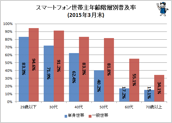 ↑ スマートフォン世帯主年齢階層別普及率(2015年3月末)(再録)