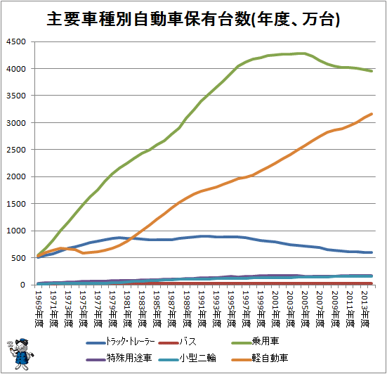 ↑ 主要車種別自動車保有台数(年度)