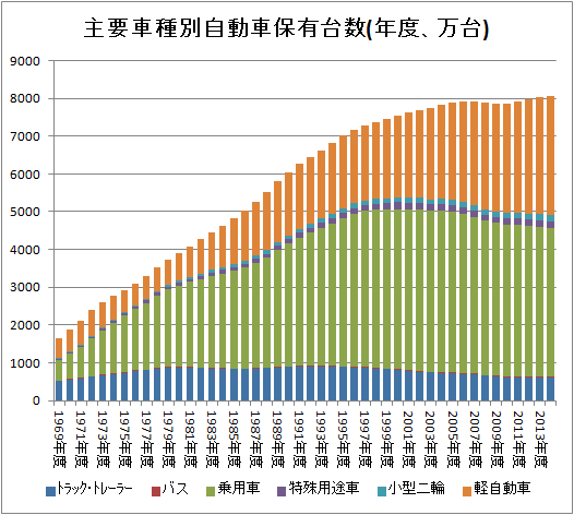 ↑ 主要車種別自動車保有台数(年度)(積み上げグラフ)