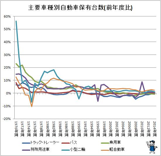↑ 主要車種別自動車保有台数(前年度比)