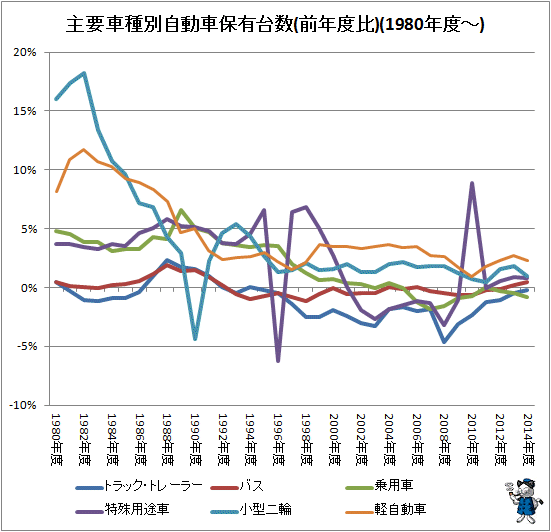 ↑ 主要車種別自動車保有台数(前年度比)(1980年-)