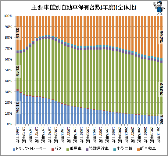 ↑ 主要車種別自動車保有台数(年度)(全体比)