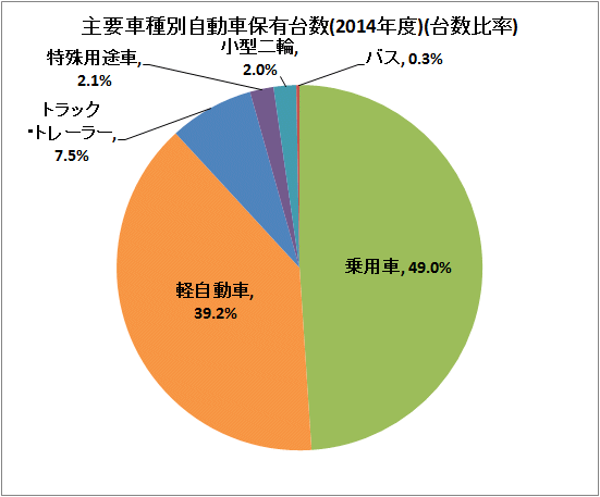 ↑ 主要車種別自動車保有台数(2014年度)(台数比率)