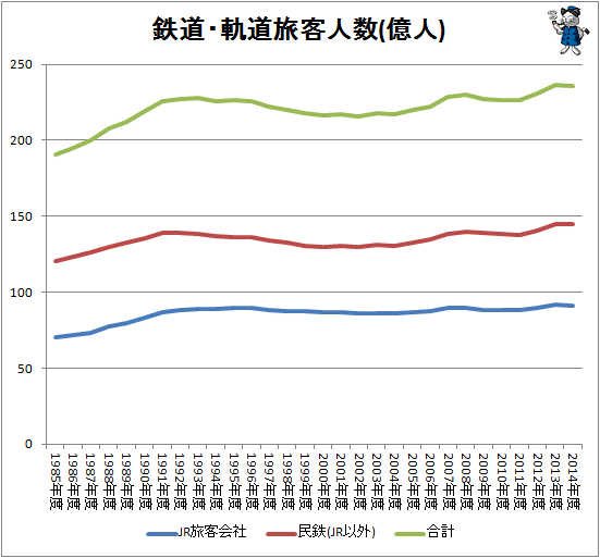 ↑ 鉄道・軌道旅客人数(億人)