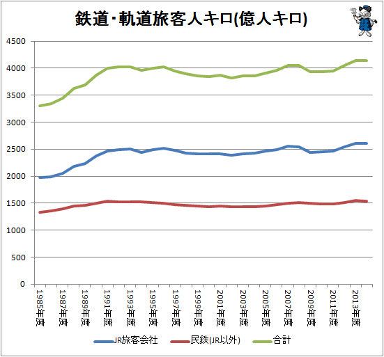 ↑ 鉄道・軌道旅客人数(億人キロ)