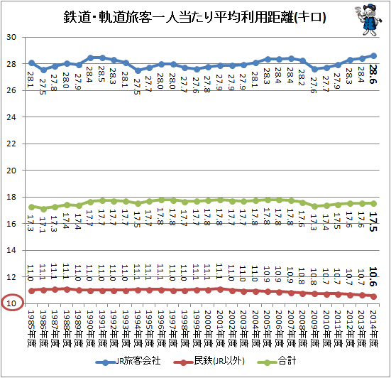 ↑ 鉄道・軌道旅客一人当たり平均利用距離(キロ)