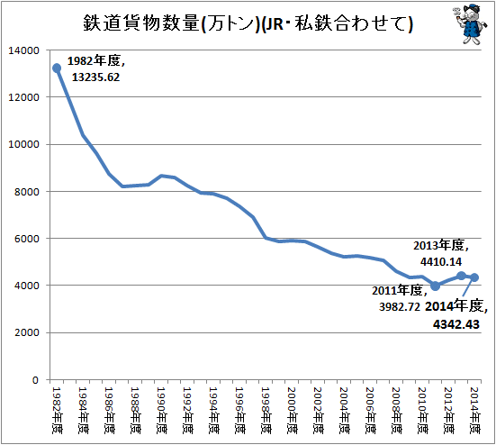 ↑ 鉄道貨物数量(万トン)(JR・私鉄合わせて)