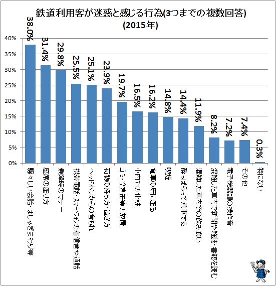↑ 鉄道利用客が迷惑と感じる行為(3つまでの複数回答)(2015年)