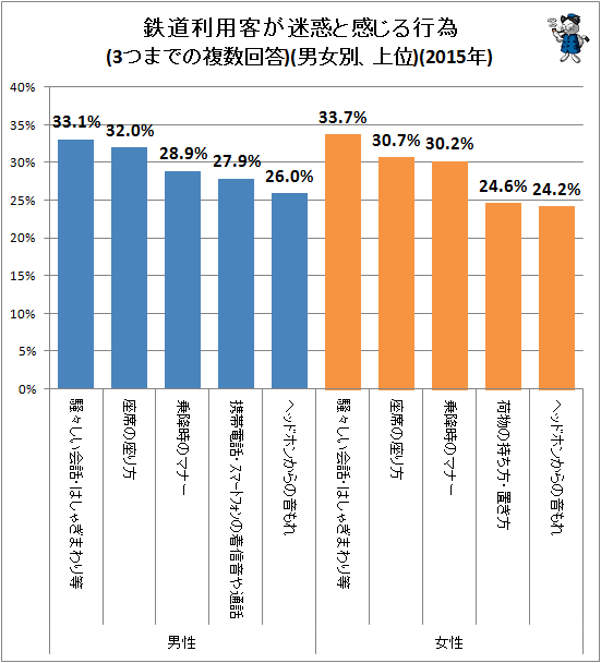 ↑ 鉄道利用客が迷惑と感じる行為(3つまでの複数回答)(男女別、上位)(2015年)
