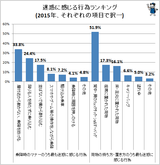 ↑ 迷惑に感じる行為ランキング(2015年、それぞれの項目で択一)