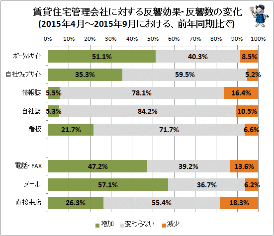 ↑ 賃貸住宅管理会社に対する反響効果・反響数の変化(2015年4月-2015年9月における、前年同期比で)