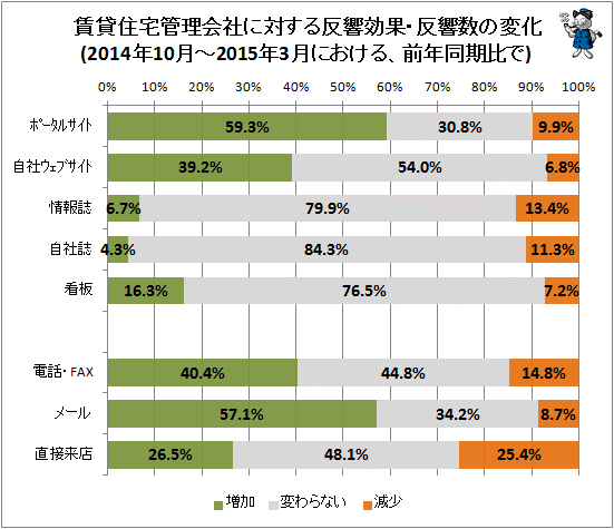 ↑ (参考・前半期分)賃貸住宅管理会社に対する反響効果・反響数の変化(2014年10月-2015年3月における、前年同期比で)