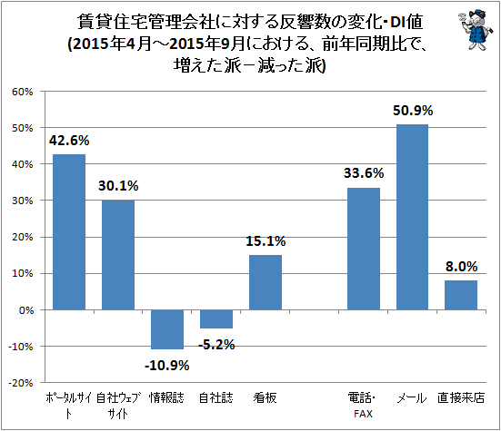 ↑ 賃貸住宅管理会社に対する反響数の変化・DI値(2015年4月-2015年9月における、前年同期比で、増えた派−減った派)