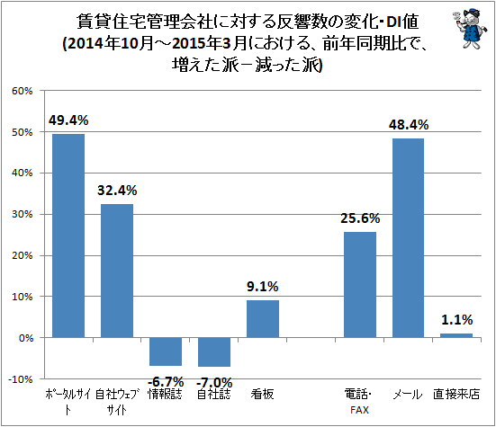 ↑ (参考・前半期分)賃貸住宅管理会社に対する反響数の変化・DI値(2014年10月-2015年3月における、前年同期比で、増えた派−減った派)