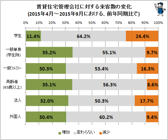 ↑ 賃貸住宅管理会社に対する来客数の変化(2015年4月-2015年9月における、前年同期比で)
