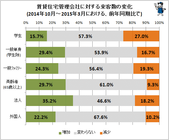 ↑ 賃貸住宅管理会社に対する来客数の変化(2014年10月-2015年3月における、前年同期比で)(前回分、再録)