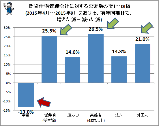 ↑ 賃貸住宅管理会社に対する来客数の変化・DI値(2015年4月-2015年9月における、前年同期比で、増えた派−減った派)