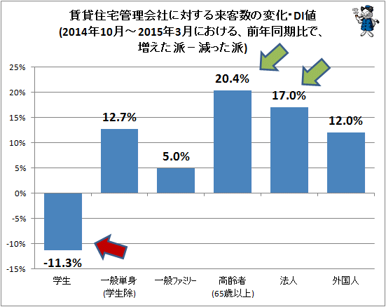 ↑ 賃貸住宅管理会社に対する来客数の変化・DI値(2014年10月-2015年3月における、前年同期比で、増えた派−減った派)(前回分、再録)