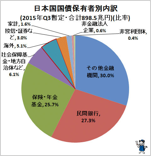 ↑ 日本国国債保有者別内訳(2015年Q3暫定・合計898.5兆円)(比率)