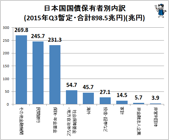 ↑ 日本国国債保有者別内訳(2015年Q3暫定・合計898.5兆円)(兆円)